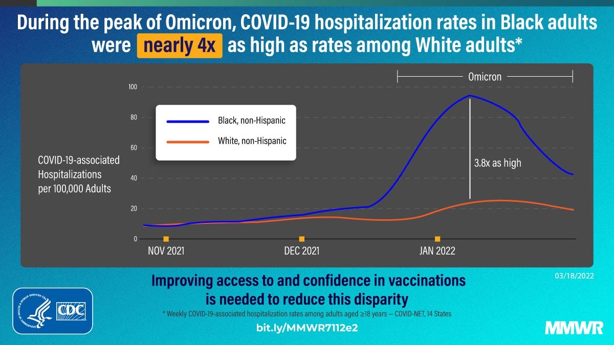 COVID-19–Associated Hospitalizations Among Adults During SARS-CoV-2 Delta and Omicron Variant Predominance, by Race/Ethnicity and Vaccination Status — COVID-NET, 14 States, July 2021–January 2022 MMWR photo