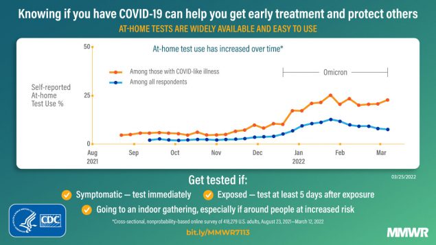 Use of At-Home COVID-19 Tests — United States, August 23, 2021–March 12, 2022 This figure is a line graph displaying the increase in use of at-home COVID-19 tests from August 2021-March 2022.