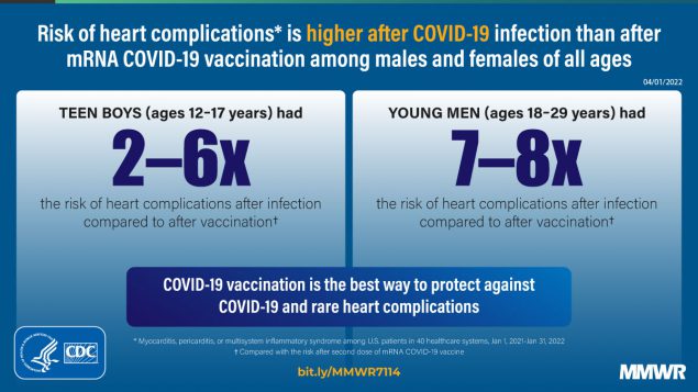 Cardiac Complications After SARS-CoV-2 Infection and mRNA COVID-19 Vaccination — PCORnet, United States, January 2021–January 2022 This figure is a graphic describing the higher risk of heart complications after COVID-19 infection than after COVID-19 vaccination.