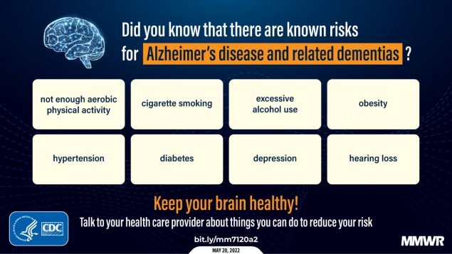 Modifiable Risk Factors for Alzheimer Disease and Related Dementias Among Adults Aged ≥45 Years — United States, 2019 The figure is a graphic explaining the known risks for Alzheimer’s disease and related dementias. The risks listed are: not enough aerobic physical activity, cigarette smoking, excessive alcohol use, obesity, hypertension, diabetes, depression, and hearing loss. The graphic says to talk to your health care provider to reduce your risk.