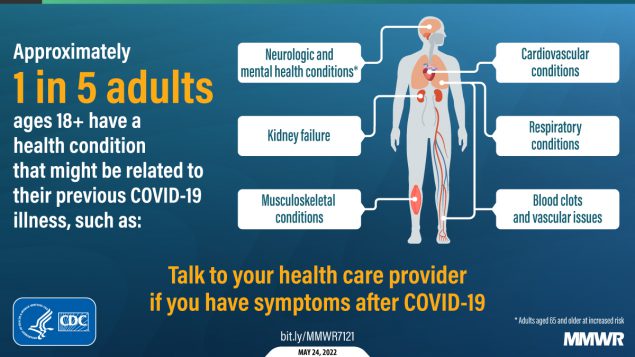 Post–COVID Conditions Among Adult COVID-19 Survivors Aged 18–64 and ≥65 Years — United States, March 2020–November 2021 This figure is a graphic describing various health conditions after COVID-19 infection.