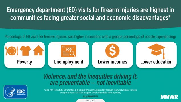 County-Level Social Vulnerability and Emergency Department Visits for Firearm Injuries — 10 U.S. Jurisdictions, January 1, 2018–December 31, 2021 The figure is a graphic on a teal background with text describing how emergency department visits for firearm injuries are highest in counties experiencing unemployment, lower incomes, and lower education. Each of these experiences is represented by an orange icon. The graphic reads, “Violence, and the inequities driving it, are preventable – not inevitable.”