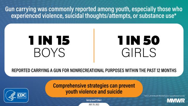Gun Carrying Among Youths, by Demographic Characteristics, Associated Violence Experiences, and Risk Behaviors — United States, 2017–2019 The figure is a graphic explaining how gun carrying was commonly reported among youth, especially those who experienced ...