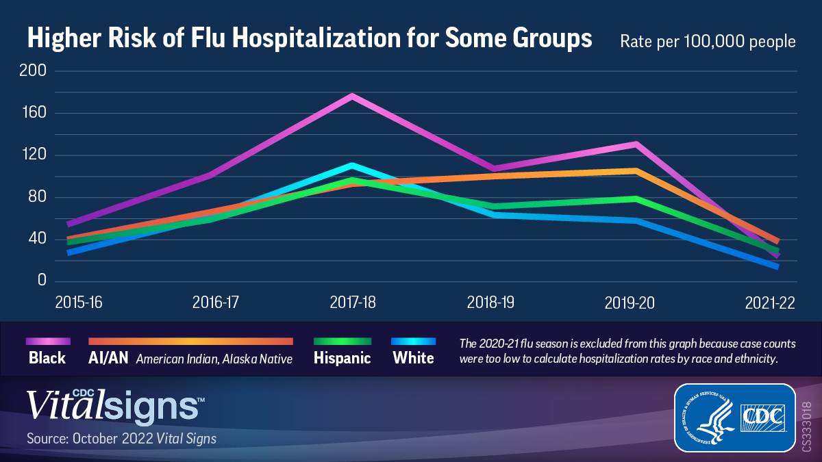 Vital Signs: Influenza Hospitalizations and Vaccination Coverage