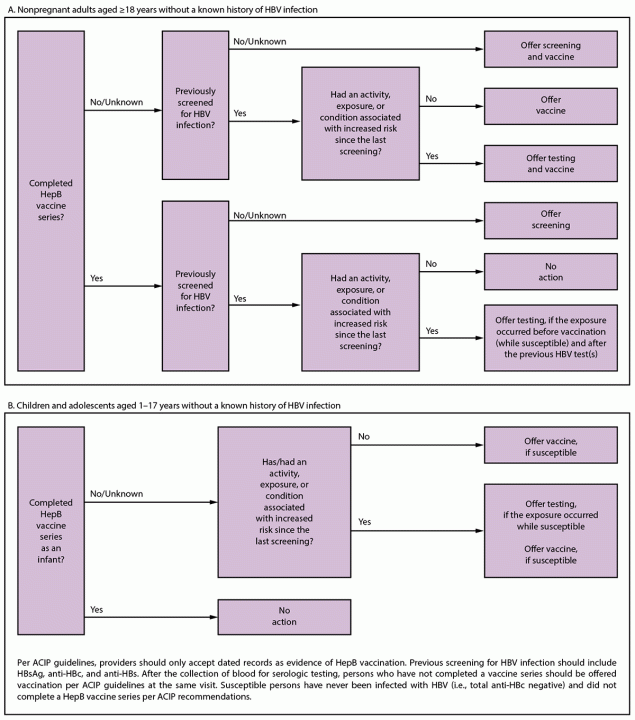 Screening and Testing for Hepatitis B Virus Infection: CDC Recommendations — United States, 2023 Figure illustrates the steps for incorporating hepatitis B virus screening and testing into a clinic workflow for persons without a known history of hepatitis B virus infection. Two age groups are covered. One is adults aged 18 years and older and the other is children and adolescents aged 1 to 17 years.