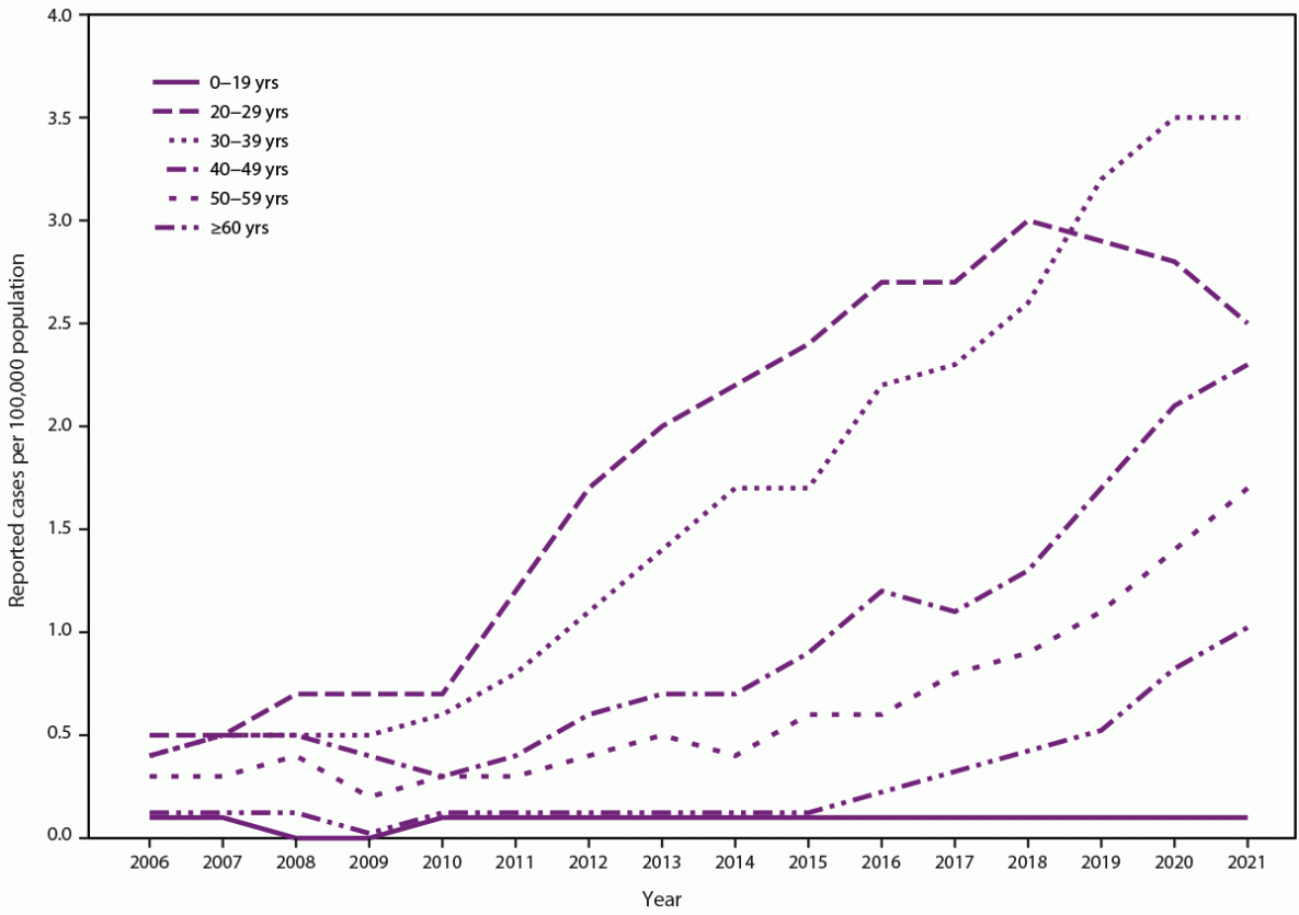 CDC Recommendations for Hepatitis C Testing Among Perinatally Exposed Infants and Children — United States, 2023 Figure is a line graph illustrating rates of reported acute hepatitis C virus infection, by age group, in the United States during 2006–2021.