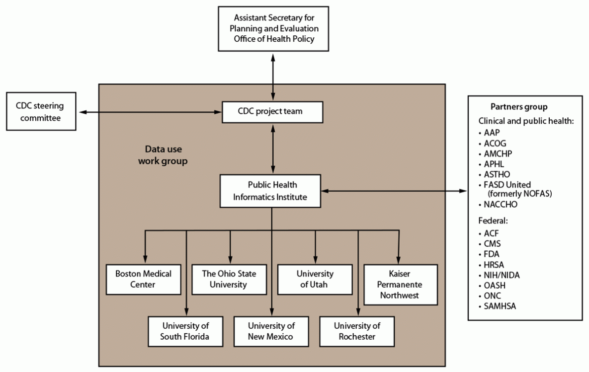 Medication for Opioid Use Disorder During Pregnancy — Maternal and Infant Network to Understand Outcomes Associated with Use of Medication for Opioid Use Disorder During Pregnancy (MAT-LINK), 2014–2021 Figure illustrates the organizational structure and governance of the Maternal and Infant Network to Understand Outcomes Associated with Medication for Opioid Use Disorder During Pregnancy (MAT-LINK).