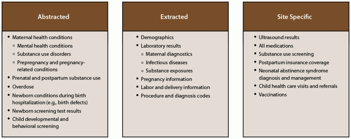 Medication for Opioid Use Disorder During Pregnancy — Maternal and Infant Network to Understand Outcomes Associated with Use of Medication for Opioid Use Disorder During Pregnancy (MAT-LINK), 2014–2021 Figure lists the variables by data collection method for the Maternal and Infant Network to Understand Outcomes Associated with Medications for Opioid Use Disorder During Pregnancy (MAT-LINK). Abstraction, extraction, and site specific methods were used to collect data during 2014–2021.
