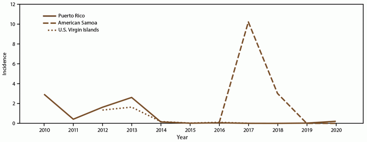 Epidemiologic Trends of Dengue in U.S. Territories, 2010-2020 The figure is a line graph that presents the annual incidence of dengue cases during 2010-2020 in Puerto Rico, American Samoa, and the U.S. Virgin Islands.