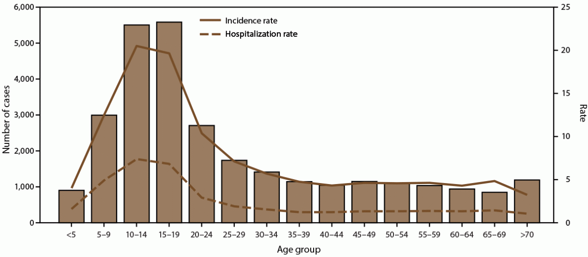 Epidemiologic Trends of Dengue in U.S. Territories, 2010-2020 The figure is a combination line and bar graph that presents the number, incidence rate, and hospitalization rate of dengue cases during 2010-2020 in Puerto Rico.