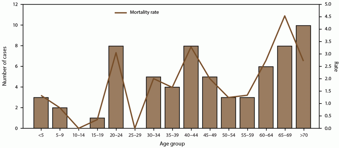 Epidemiologic Trends of Dengue in U.S. Territories, 2010-2020 The figure is a combination line and bar graph that presents the number and mortality rate of fatal dengue cases during 2010-2020 in Puerto Rico.