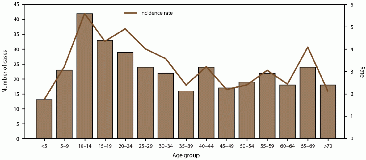 Epidemiologic Trends of Dengue in U.S. Territories, 2010-2020 The figure is a combination line and bar graph that presents the number and incidence rate of dengue cases during 2010-2020 in the U.S. Virgin Islands.