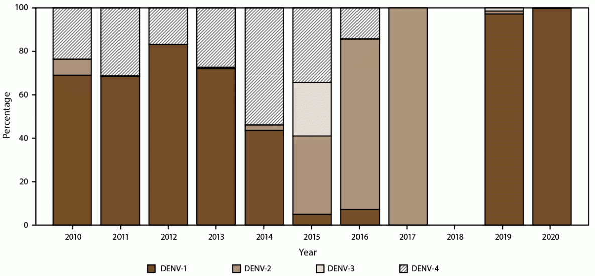 Epidemiologic Trends of Dengue in U.S. Territories, 2010-2020 The figure is a bar graph that presents the percentage of dengue cases during 2010-2020 in Puerto Rico, by serotype and year.