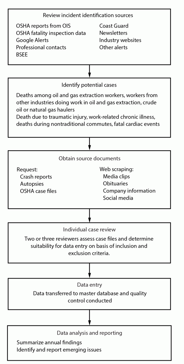 Fatalities in Oil and Gas Extraction Database, an Industry-Specific Worker Fatality Surveillance System — United States, 2014–2019 Figure is a flowchart showing the data identification and collection process of the Fatalities in Oil and Gas database during 2014–2019.