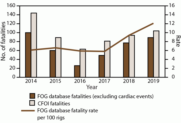 Fatalities in Oil and Gas Extraction Database, an Industry-Specific Worker Fatality Surveillance System — United States, 2014–2019 Figure is a histogram showing the number of oil and gas extraction worker fatalities and fatality rates from the Fatalities in Oil and Gas Extraction database and Census of Fatal Occupational Injuries during 2014–2019.