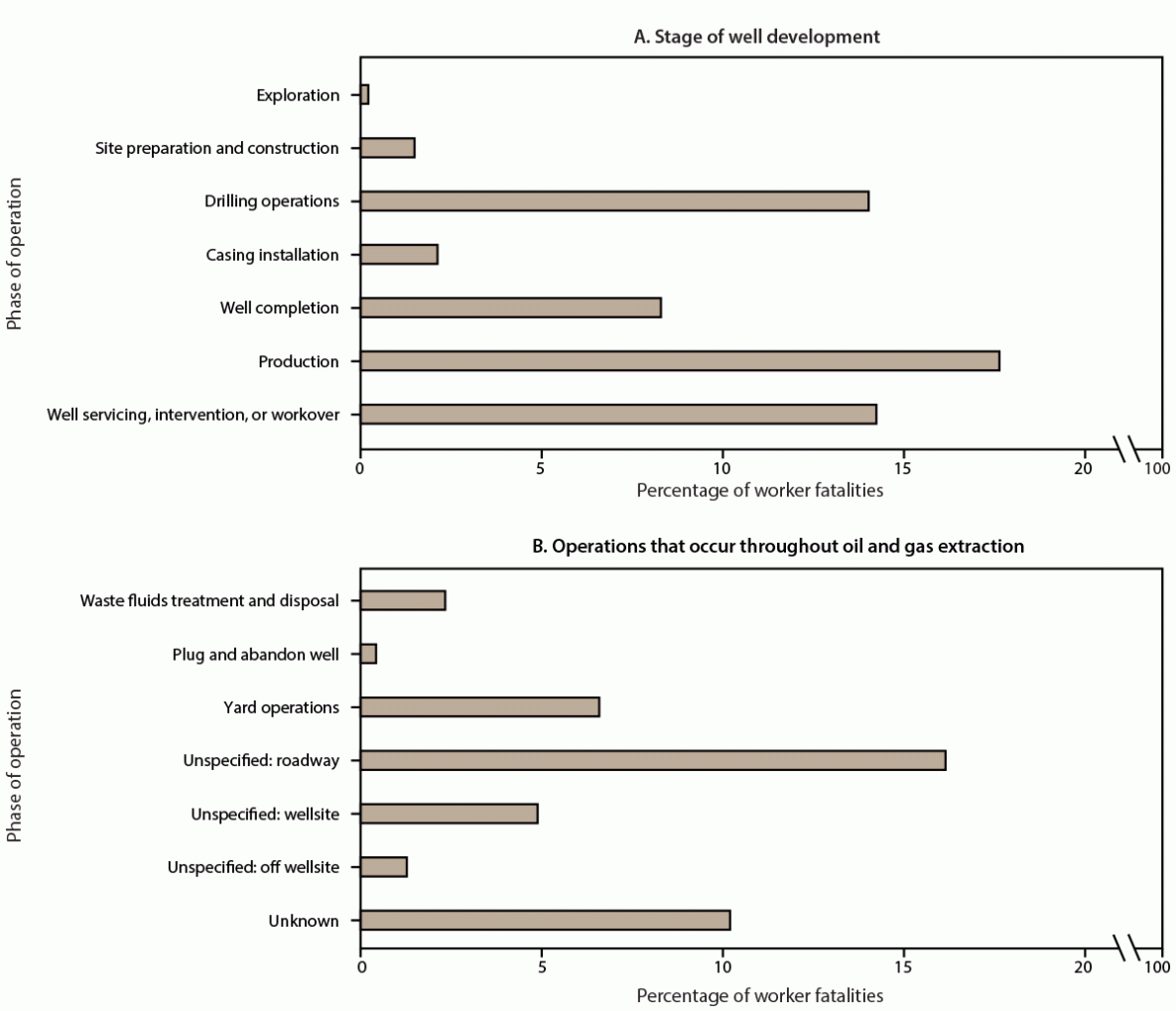 Fatalities in Oil and Gas Extraction Database, an Industry-Specific Worker Fatality Surveillance System — United States, 2014–2019 Figure is a bar graph showing oil and gas extraction worker fatalities by phase of operation from the Fatalities in Oil and Gas Extraction database during 2014–2019.