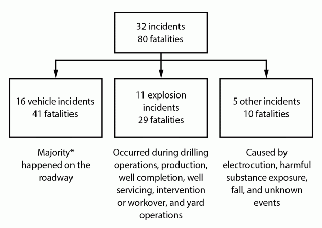 Fatalities in Oil and Gas Extraction Database, an Industry-Specific Worker Fatality Surveillance System — United States, 2014–2019 Figure is a flowchart showing the distribution of multifatality incidents and fatalities in the Fatalities in Oil and Gas database by incident type.