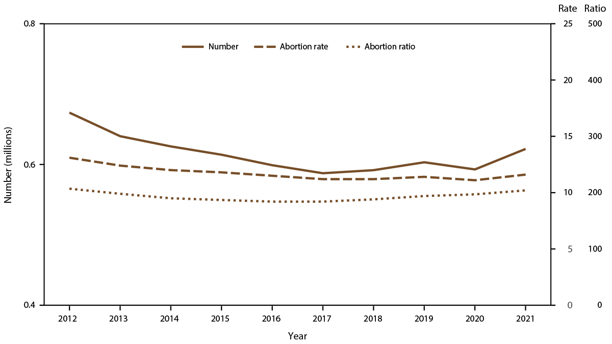 Abortion Surveillance — United States, 2021 Figure is a line graph illustrating the number, rate, and ratio of abortions performed, by year, in selected reporting areas in the United States during 2012–2021.