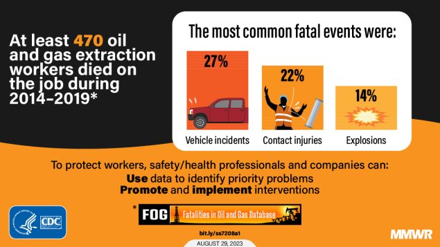 Fatalities in Oil and Gas Extraction Database, an Industry-Specific Worker Fatality Surveillance System — United States, 2014–2019 This figure shows three graphics of the most common fatal events among oil and gas extraction workers including vehicle incidents, contact injuries, and explosions.