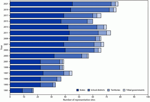 Overview and Methods for the Youth Risk Behavior Surveillance System — United States, 2021 Figure is a bar graph indicating the number of states, tribal governments, territories, and local school districts with representative Youth Risk Behavior Survey data by year of survey during 1991 to 2021.