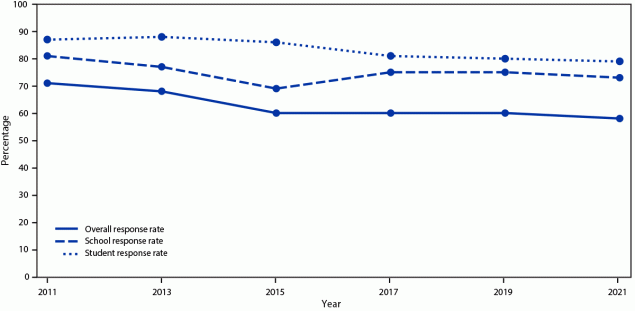 Overview and Methods for the Youth Risk Behavior Surveillance System — United States, 2021 Figure is a line graph indicating overall, school, and student response rates for the Youth Risk Behavior Survey by year of survey during 2011 to 2021.