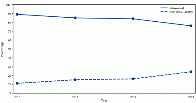 Overview and Methods for the Youth Risk Behavior Surveillance System — United States, 2021 Figure is a line graph indicating the percentage of U.S. high school students identifying as heterosexual or other sexual identities in the Youth Risk Behavior Survey by year of survey during 2015 to 2021.