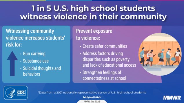 Witnessing Community Violence, Gun Carrying, and Associations with Substance Use and Suicide Risk Among High School Students — Youth Risk Behavior Survey, United States, 2021 The figure is a graphic with text explaining how 1 in 5 U.S. high school students witness violence in their community.