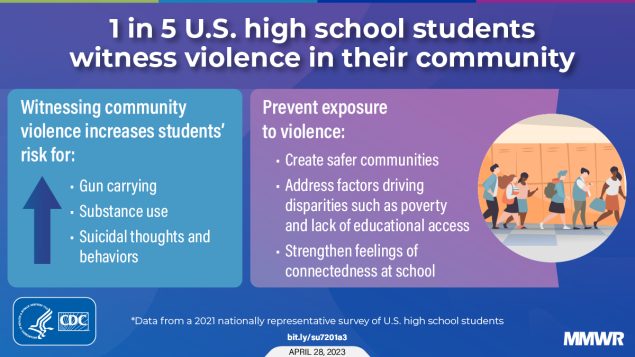 The figure is a graphic with text explaining how 1 in 5 U.S. high school students witness violence in their community.