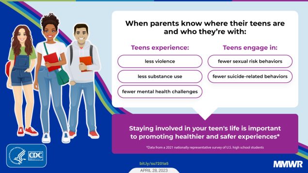 Parental Monitoring and Risk Behaviors and Experiences Among High School Students — Youth Risk Behavior Survey, United States, 2021 The figure is a graphic with illustrations of teenagers and text about how it’s important for parents to staying involved in their teen’s life.