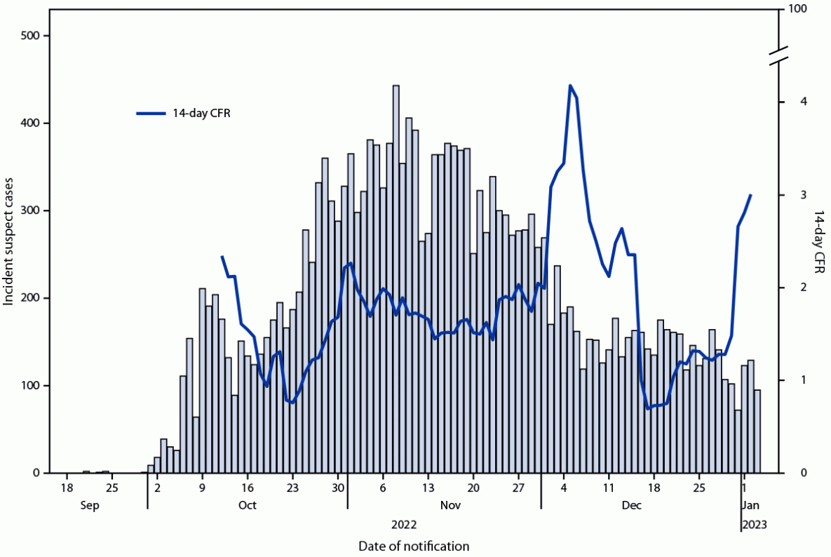 Cholera Outbreak — Haiti, September 2022–January 2023 The figure is a histogram showing date of notification of suspected cholera cases and 14-day case fatality ratio in Haiti during September 2022–January 2023.