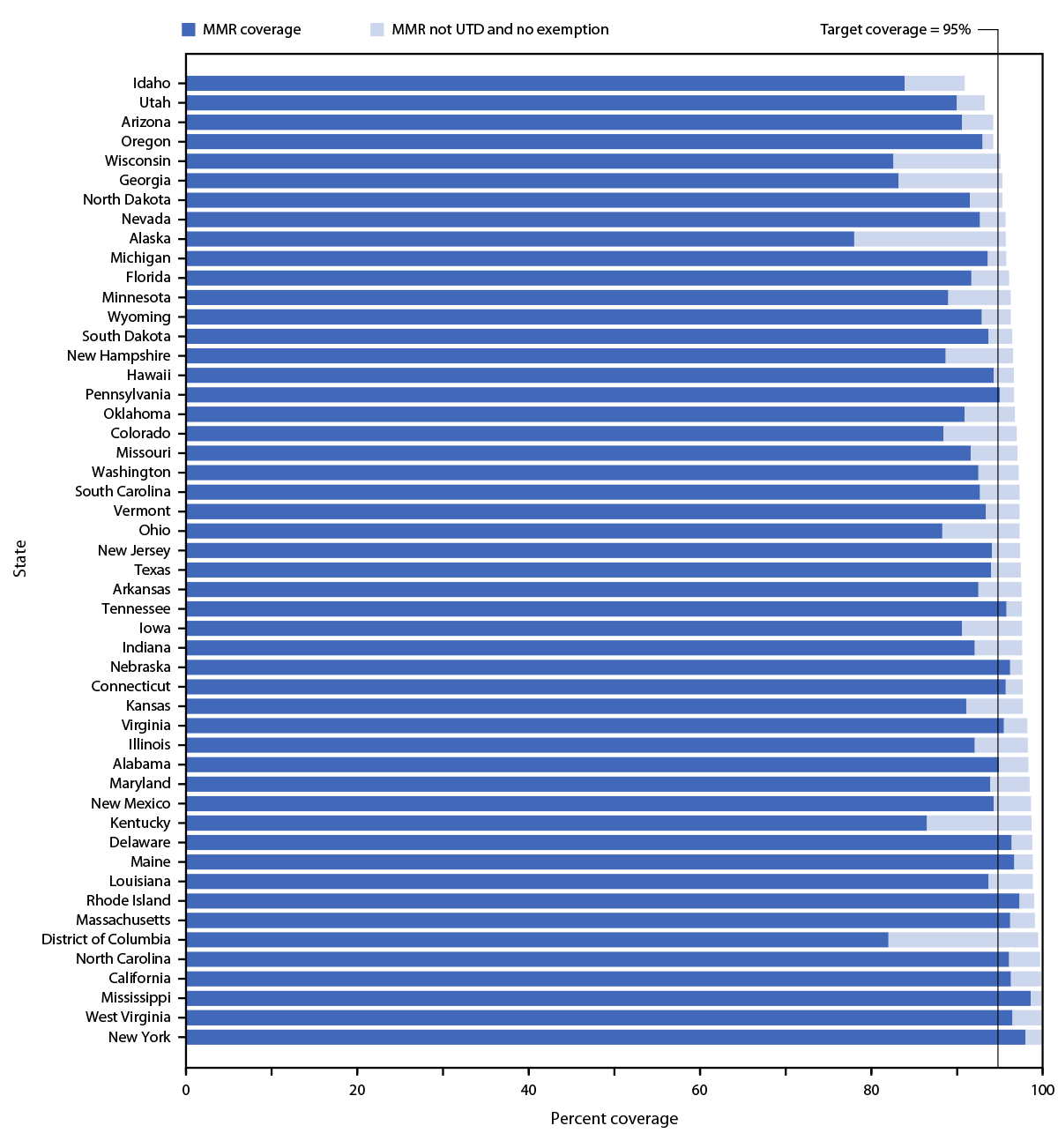 Vaccination Coverage with Selected Vaccines and Exemption Rates Among Children in Kindergarten — United States, 2021–22 School Year The figure is a bar chart showing potentially achievable coverage with measles, mumps, and rubella vaccine among U.S. kindergartners, by state, during the 2021–22 school year.