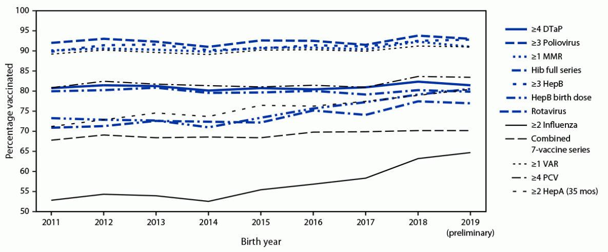 Vaccination Coverage by Age 24 Months Among Children Born During 2018–2019 — National Immunization Survey–Child, United States, 2019–2021 This figure is a line graph that depicts estimated vaccination coverage with selected individual vaccines and a combined vaccine series by age 24 months, by birth year 2011-2019, using 2012–2021 data from the National Immunization Survey-Child, in the United States.