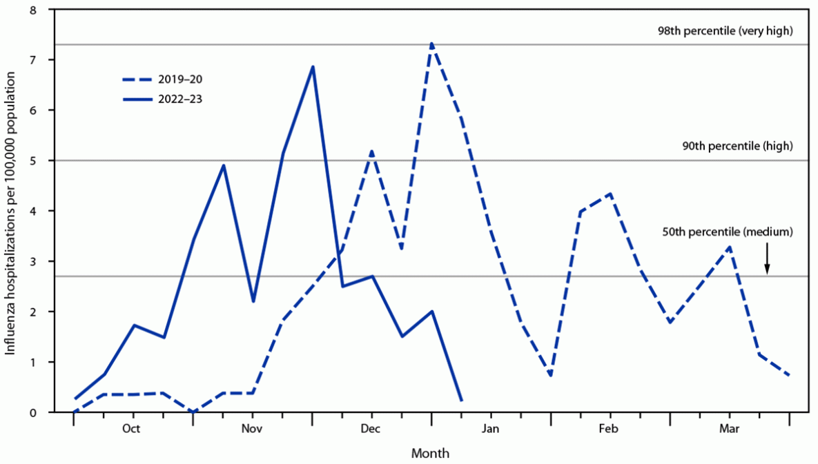 Early and Increased Influenza Activity Among Children — Tennessee, 2022–23 Influenza Season