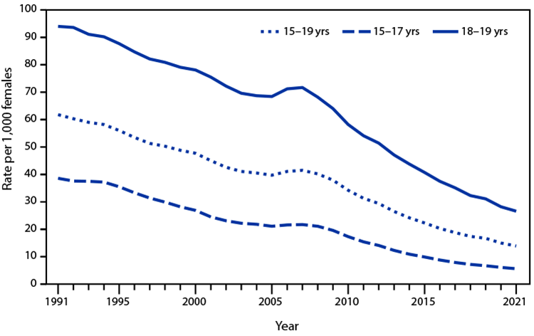 QuickStats: Birth Rates for Females Aged 15–19 Years, by Age Group — National Vital Statistics System, United States, 1991–2021 Figure is a line graph indicating the U.S. birth rate for females aged 15–19 years during 1991–2021, by age group, based on data from the National Vital Statistics System.