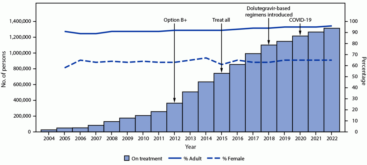 Scale-Up of HIV Antiretroviral Therapy and Estimation of Averted Infections and HIV-Related Deaths — Uganda, 2004–2022 The figure is a bar chart showing the cumulative number of persons with HIV infection receiving PEPFAR-supported antiretroviral therapy, with percentage who are adults and who are female in Uganda during fiscal years 2004–2022.