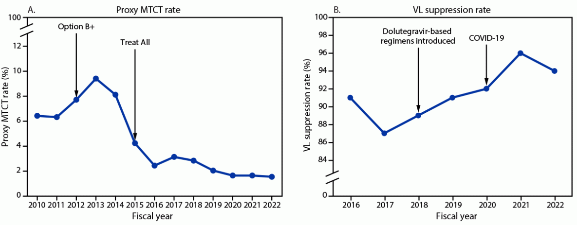 Scale-Up of HIV Antiretroviral Therapy and Estimation of Averted Infections and HIV-Related Deaths — Uganda, 2004–2022 The figure comprises two line graphs showing the proxy mother-to-child transmission rate (A) and the viral load suppression rate (B) reported by PEPFAR implementing partners in Uganda during fiscal years 2010–2022.