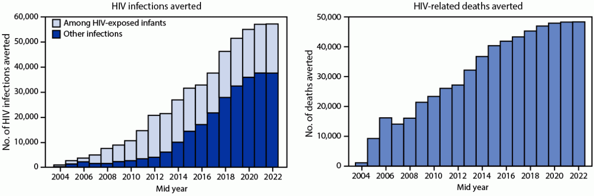 Scale-Up of HIV Antiretroviral Therapy and Estimation of Averted Infections and HIV-Related Deaths — Uganda, 2004–2022 The figure is two bar graphs showing the numbers of HIV infections and deaths averted in Uganda during the mid-years 2004–2022.