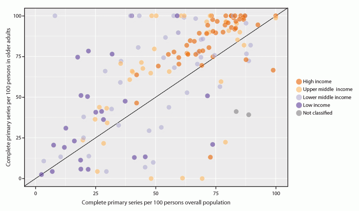COVID-19 Mortality and Progress Toward Vaccinating Older Adults — World Health Organization, Worldwide, 2020–2022 The figure is a chart showing the completed COVID-19 primary vaccination series coverage reported by countries among overall population and among older adults.