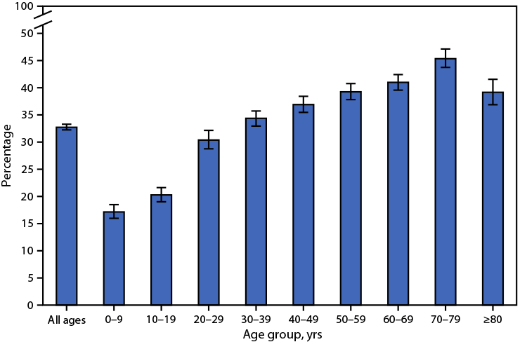 QuickStats: Percentage of Persons Who Used Telemedicine Within the Previous 12 Months, by Age Group — National Health Interview Survey, United States 2021 The figure is a bar chart showing the percentage of persons who used telemedicine during the past 12 months, by age group, in the United States during 2021 according to the National Health Interview Survey.