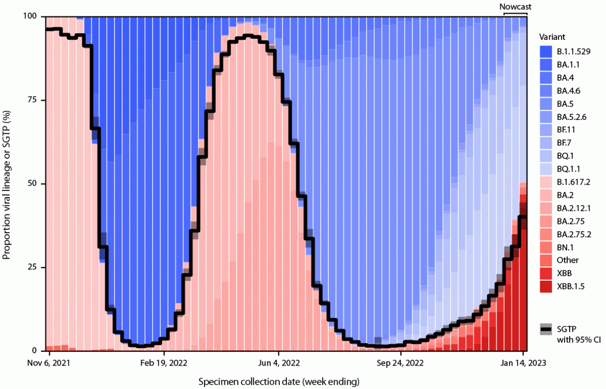 Spike Gene Target Amplification in a Diagnostic Assay as a Marker for Public Health Monitoring of Emerging SARS-CoV-2 Variants — United States, November 2021–January 2023 This figure is a combination plot showing trends in estimated proportions of SARS-CoV-2 reverse transcription–polymerase chain reaction test results with S-gene target presence (as a step plot) and variant proportions and nowcast projections from genomic surveillance classified by S-gene target presence or S-gene target failure (as a stacked column plot) in the United States during November 1, 2021–January 14, 2023.