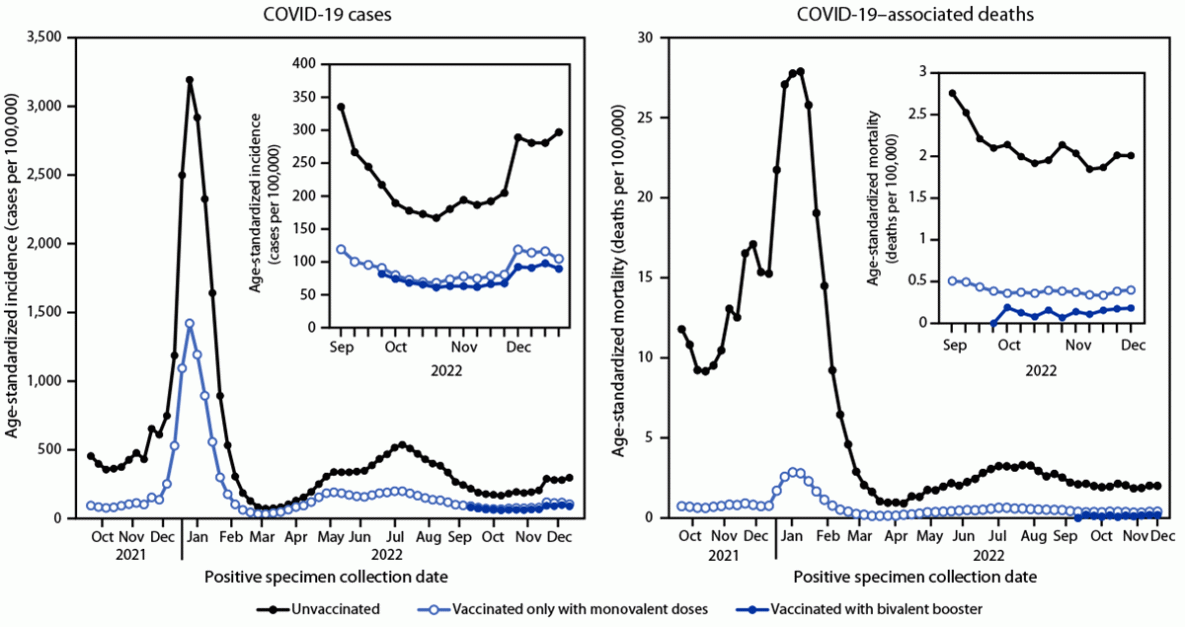 COVID-19 Incidence and Death Rates Among Unvaccinated and Vaccinated Persons Ages ≥12 Years by Receipt of Bivalent Booster Doses and Time Since Vaccination — 24 U.S. Jurisdictions, October 3, 2021–December 24, 2022 The figure is a bar chart showing age-standardized weekly COVID-19 incidence and COVID-19–associated mortality, by vaccination status and receipt of a bivalent booster, in 24 U.S. jurisdictions during October–December 2022.