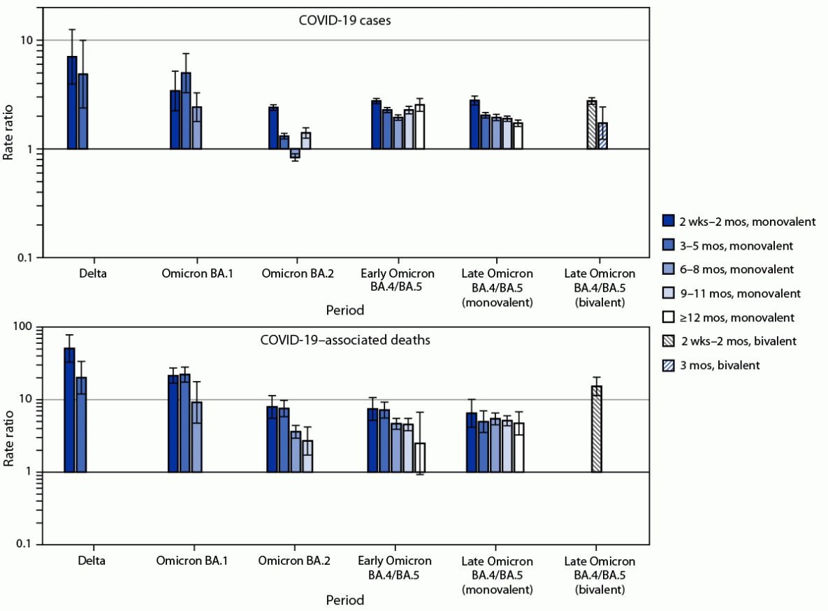 COVID-19 Incidence and Death Rates Among Unvaccinated and Vaccinated Persons Ages ≥12 Years by Receipt of Bivalent Booster Doses and Time Since Vaccination — 24 U.S. Jurisdictions, October 3, 2021–December 24, 2022 The figure is a bar chart showing age-standardized average weekly case and mortality rate ratios with 95% CIs in unvaccinated persons compared with booster dose recipients, by variant period and time since receipt of last booster dose, in 23 U.S. jurisdictions during October 2021–December 2022.