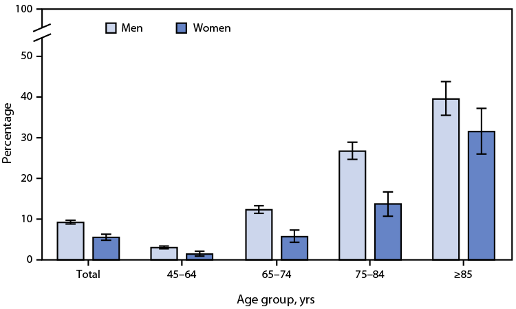 QuickStats: Percentage of Adults Aged ≥45 Years Who Use a Hearing Aid, by Sex and Age Group — National Health Interview Survey, United States, 2021 The figure is a bar chart showing the percentage of adults aged ≥45 years who use a hearing aid, by sex and age group, in the United States during 2021, according to the National Health Interview Survey.