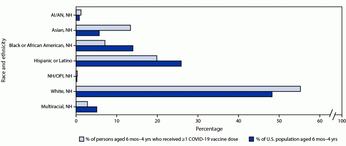 COVID-19 Vaccination Coverage and Demographic Characteristics of Infants and Children Aged 6 Months–4 Years — United States, June 20–December 31, 2022 The figure is a bar chart showing race and ethnicity of children aged 6 months–4 years who received ≥1 dose of a COVID-19 vaccination series during June 20–December 31, 2022, by racial and ethnic distribution of the U.S. population aged 6 months–4 years in the United States.
