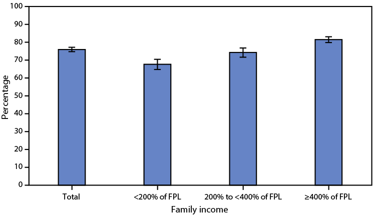 QuickStats: Percentage of Women Aged 50–74 Years Who Had a Mammogram Within the Preceding 2 Years, by Family Income — National Health Interview Survey, United States, 2021 The figure is a bar chart showing the percentage of women aged 50–74 years who had a mammogram within the preceding 2 years, by family income, in the United States during 2021, according to the National Health Interview Survey.