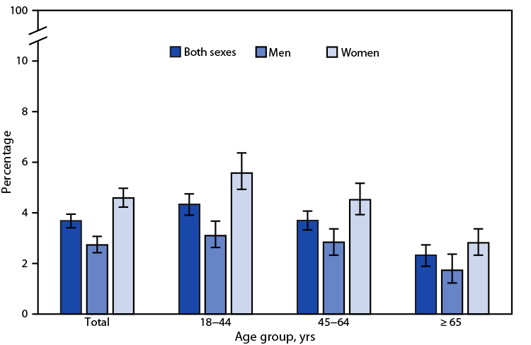 QuickStats: Percentage of Adults Aged ≥18 Years with Serious Psychological Distress in the Past 30 Days, by Sex and Age Group — National Health Interview Survey, United States, 2021 The figure is a bar graph showing the percentage of adults aged 18 years or older with serious psychological distress in the past 30 days, by sex and age group, in the United States during 2021 according to the national Health Interview Survey.