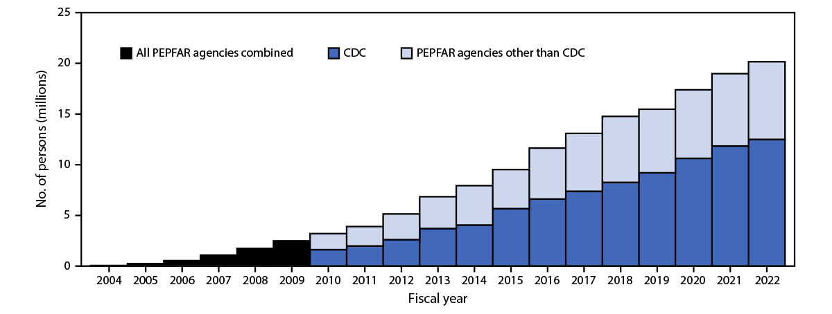 The figure is a histogram showing the cumulative number of persons with HIV infection receiving antiretroviral therapy worldwide, supported by the U.S. President’s Emergency Plan for AIDS Relief, by CDC and other agencies during fiscal years 2004–2022.