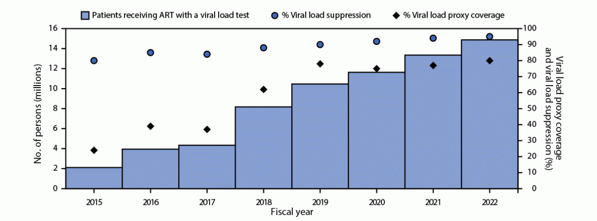Vital Signs: Progress Toward Eliminating HIV as a Global Public Health Threat Through Scale-Up of Antiretroviral Therapy and Health System Strengthening Supported by the U.S. President’s Emergency Plan for AIDS Relief — Worldwide, 2004–2022 The figure is a histogram showing the number of persons with HIV infection receiving antiretroviral therapy worldwide, supported by the U.S. President’s Emergency Plan for AIDS Relief with a viral load test, viral load proxy coverage rate, and viral load suppression rate during fiscal years 2015–2022.