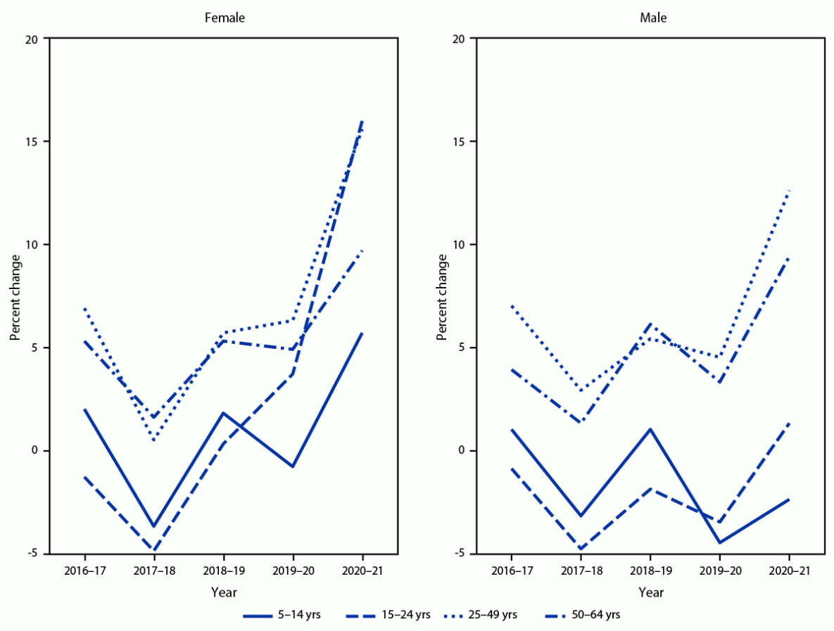 Trends in Stimulant Prescription Fills Among Commercially Insured Children and Adults — United States, 2016–2021 The figure is a pair of line graphs showing the relative annual percent change in percentage of persons aged 5–64 years in the United States during 2016–2021, with at least one stimulant prescription fill, by sex and age group, according to MarketScan commercial databases.