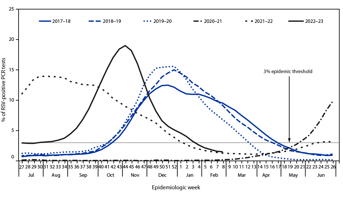 Seasonality of Respiratory Syncytial Virus — United States, 2017–2023 The figure is a line chart showing percentage of polymerase chain reaction test results positive for respiratory syncytial virus in the United States during July 2017–February 2023.